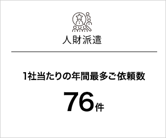 年間最多ご依頼数