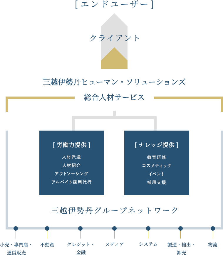 事業領域